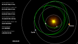 Position of Solar Orbiter on 8 April 2024, with Solar Orbiter’s turns around the Sun shown in green